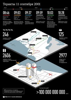 Теракты 11 сентября 2001. Инфографика