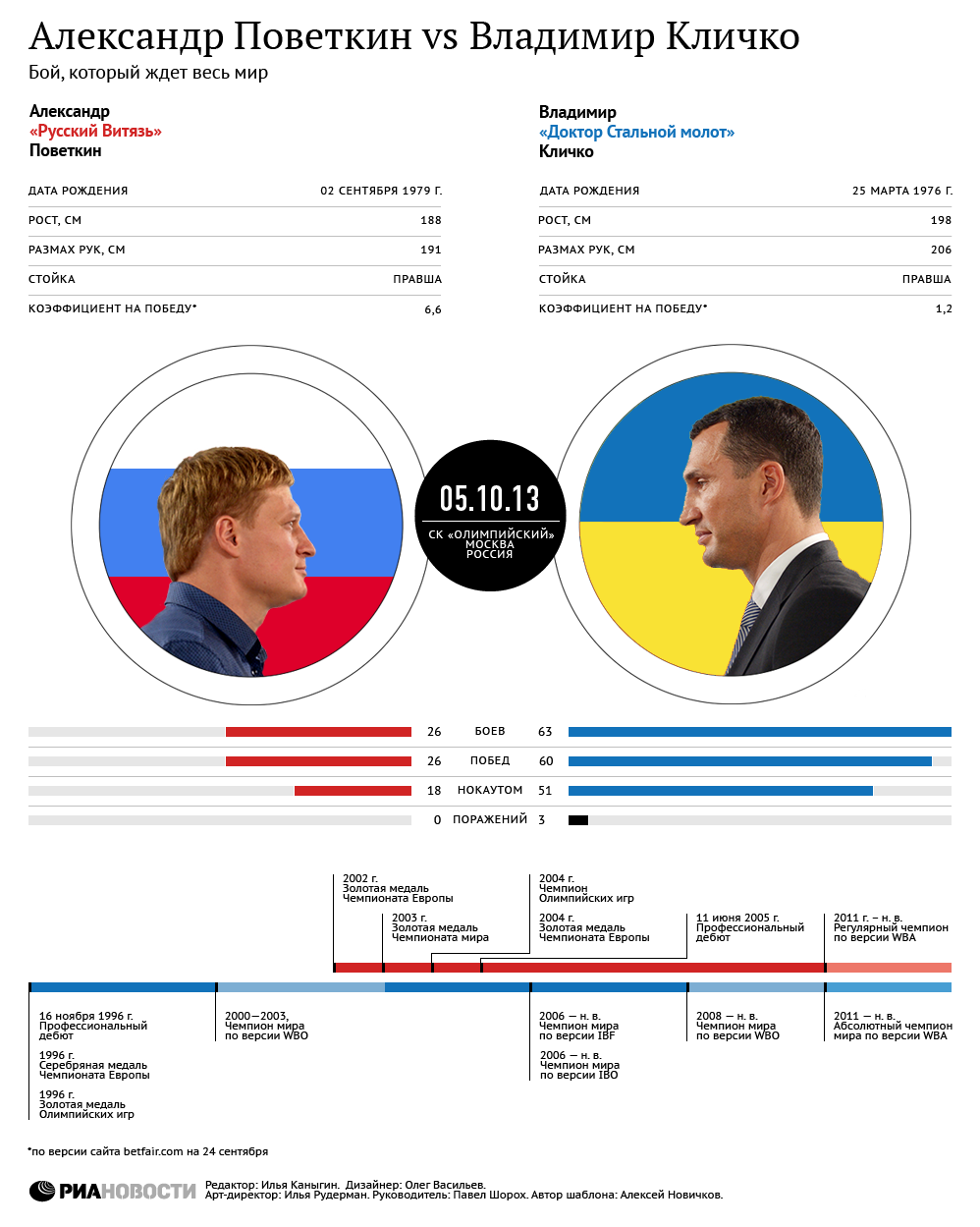 Владимир Кличко vs Александр Поветкин. Инфографика