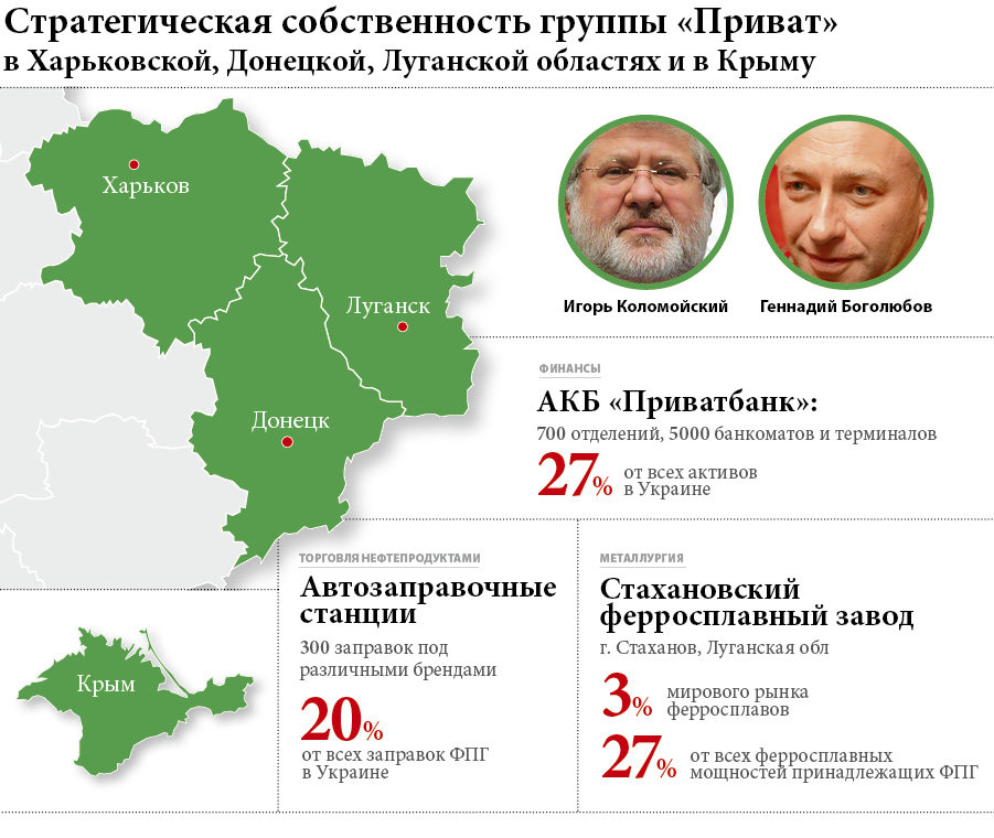 Стратегическая собственность группы Приват в Харьковской, Донецкой, Луганской областях и в Крыму
