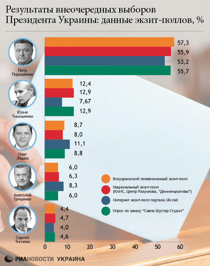 Результаты внеочередных выборов президента Украины. Инфографика
