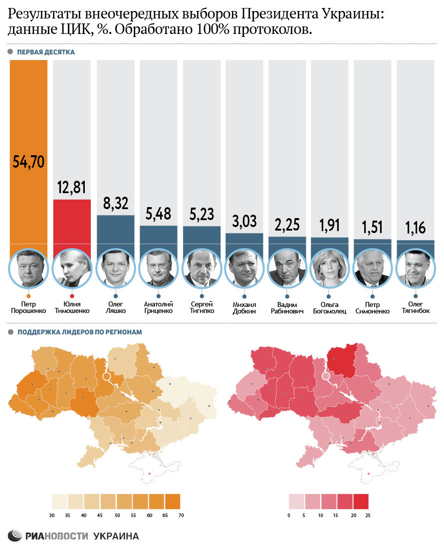 Результаты выборов президента Украины