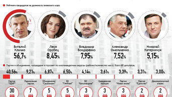 Выборы киевского мэра и депутатов в Киевский горсовет
