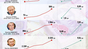 Зарплаты и курс доллара во времена украинских президентов