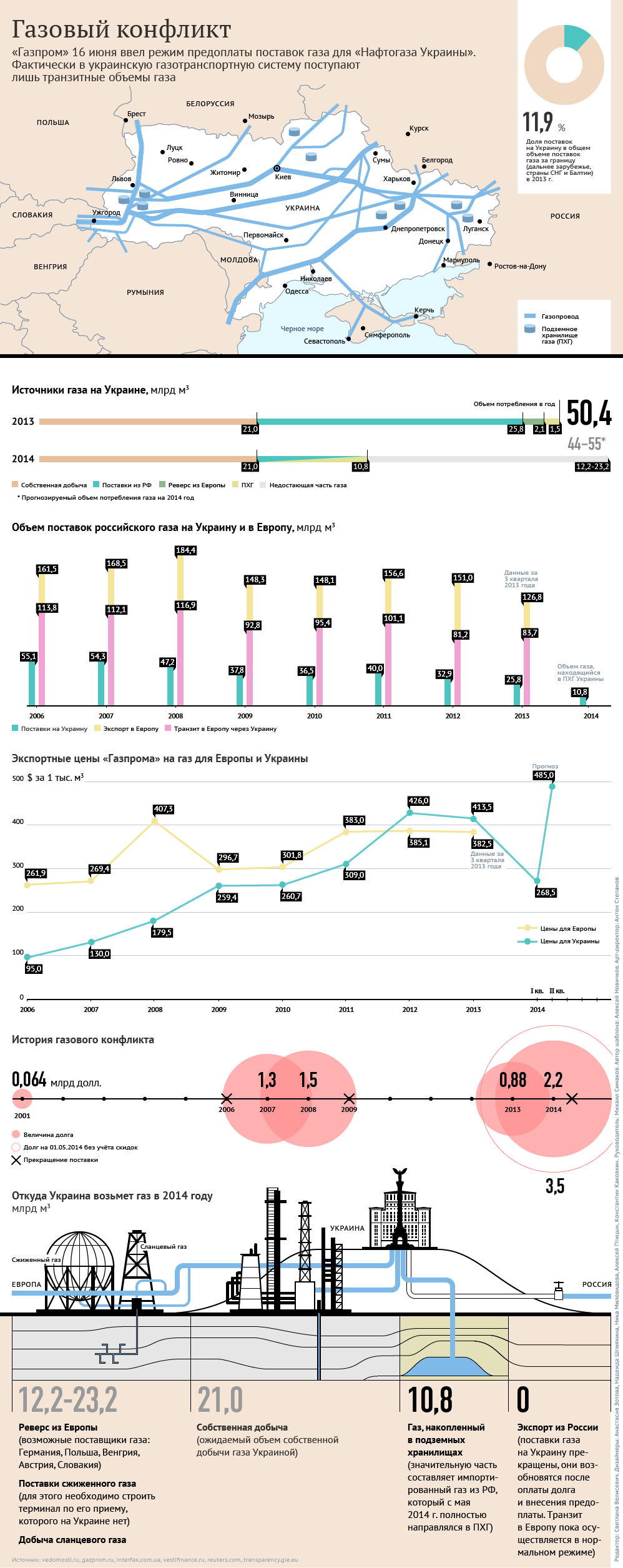 Газовый конфликт Украины и РФ. Инфографика