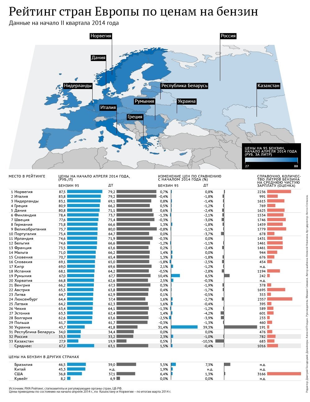 Рейтинг стран Европы по ценам на бензин. Инфографика