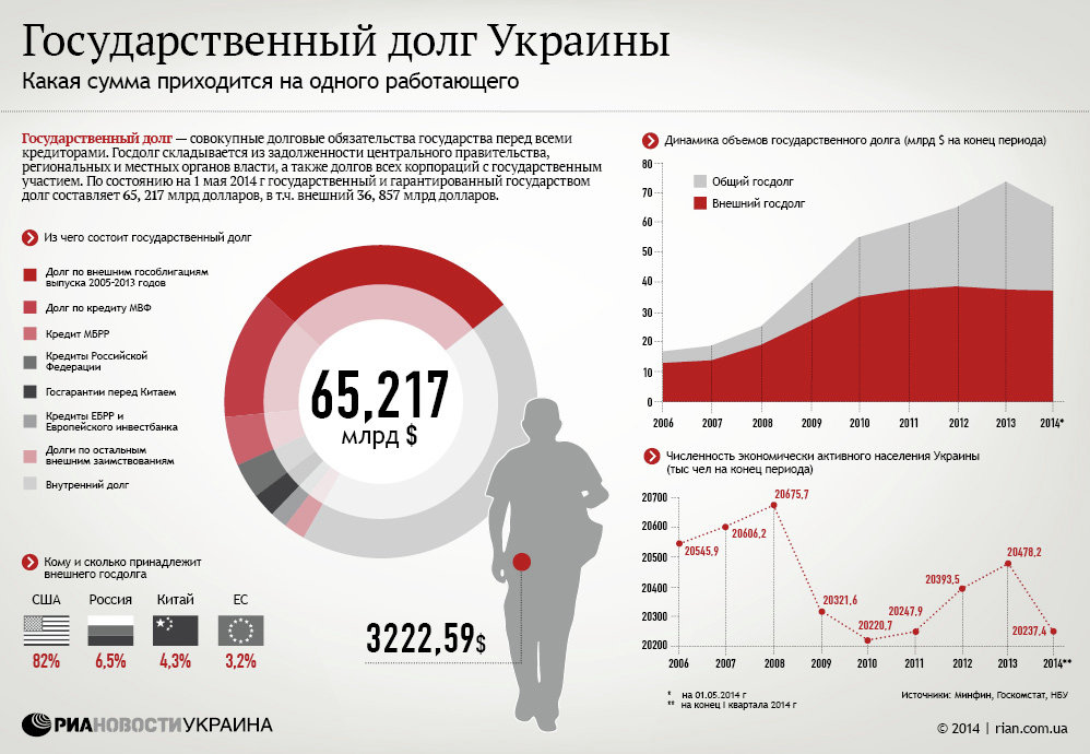 Государственный долг Украины. Инфографика
