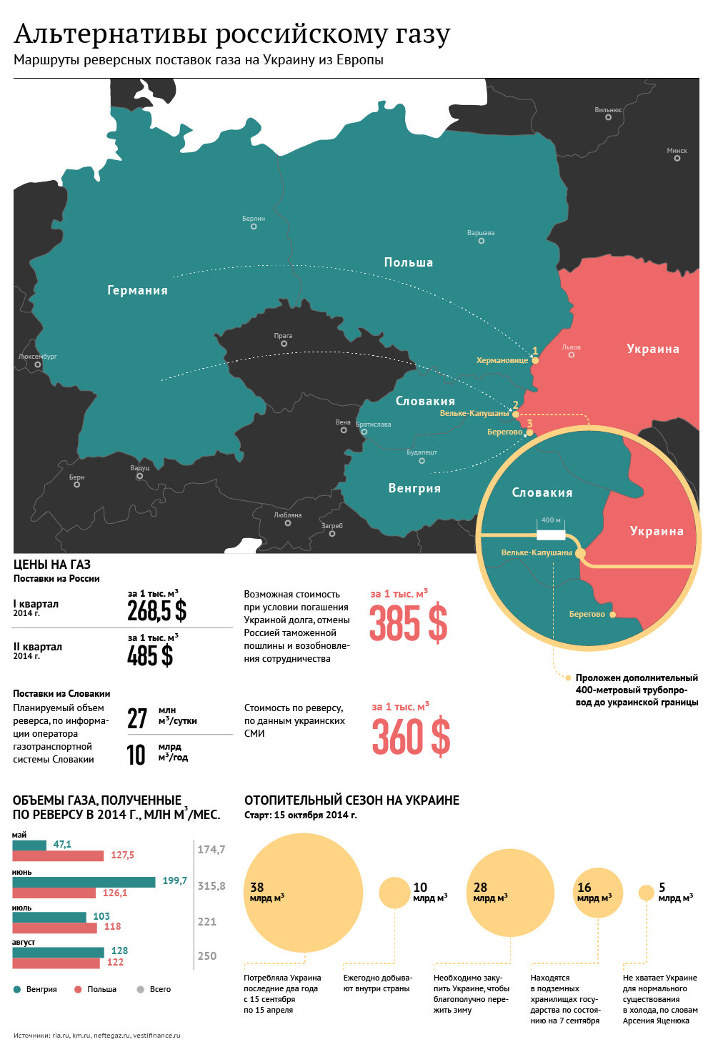 Кто заменит Украине российский газ. Инфографика