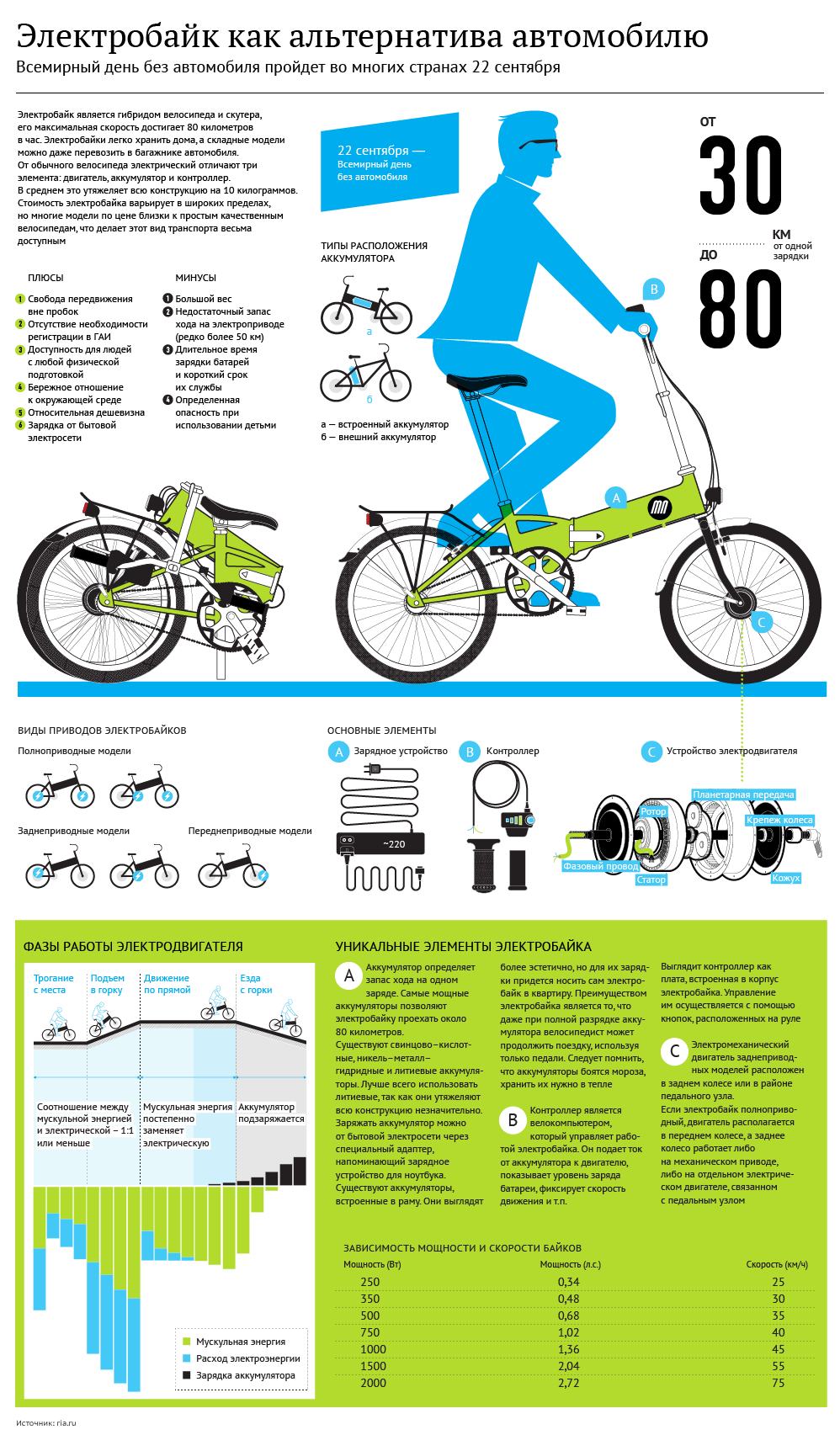 Гибрид велосипеда и скутера: достоинства и недостатки электробайка. Инфографика