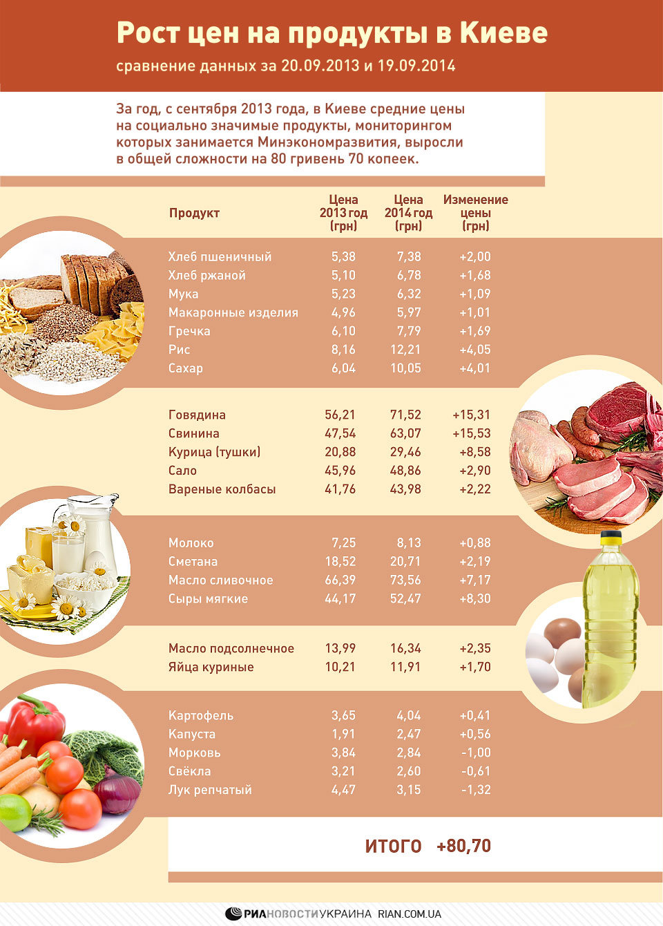 Рост цен на продукты в Киеве. Инфографика