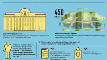 Процедура выборов в Верховную Раду, Инфографика