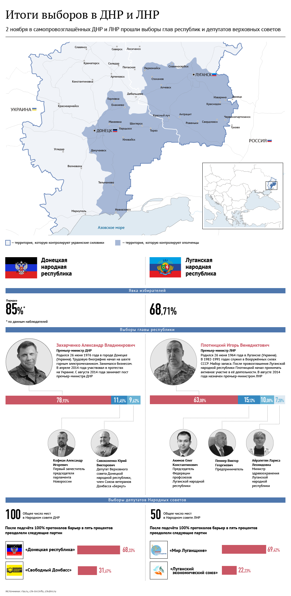 Итоги выборов в ДНР и ЛНР. Инфографика