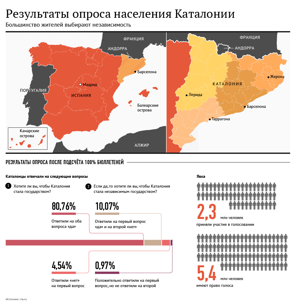 Результаты опроса населения Каталонии. Инфографика