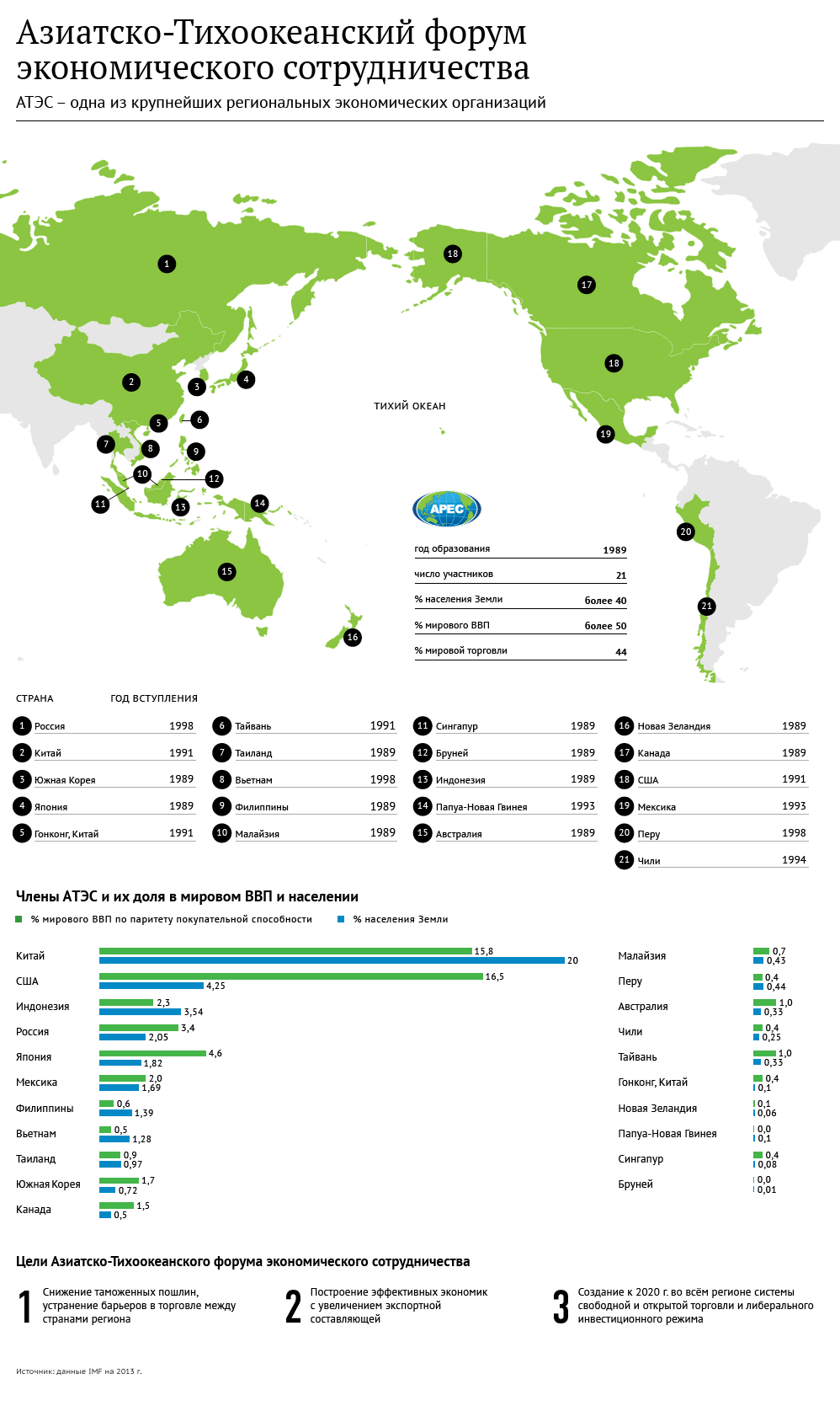 Азиатско-Тихоокеанский форумэкономического сотрудничества. Инфографика