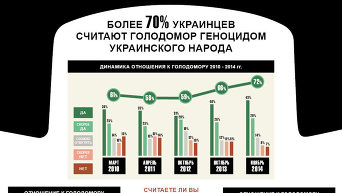 Отношение украинцев к Голодомору. Инфографика
