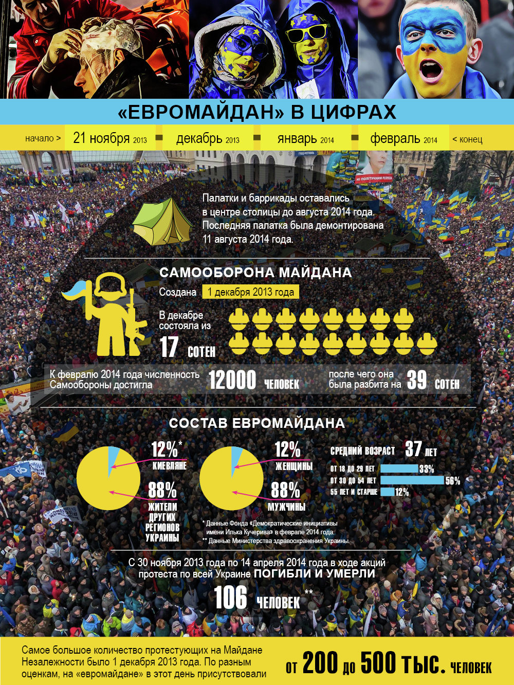 Евромайдан в цифрах. Инфографика
