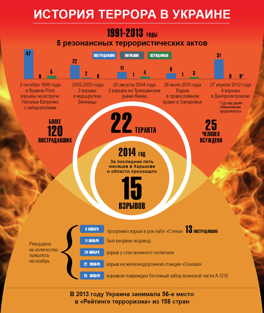 История террора в Украине. Инфографика
