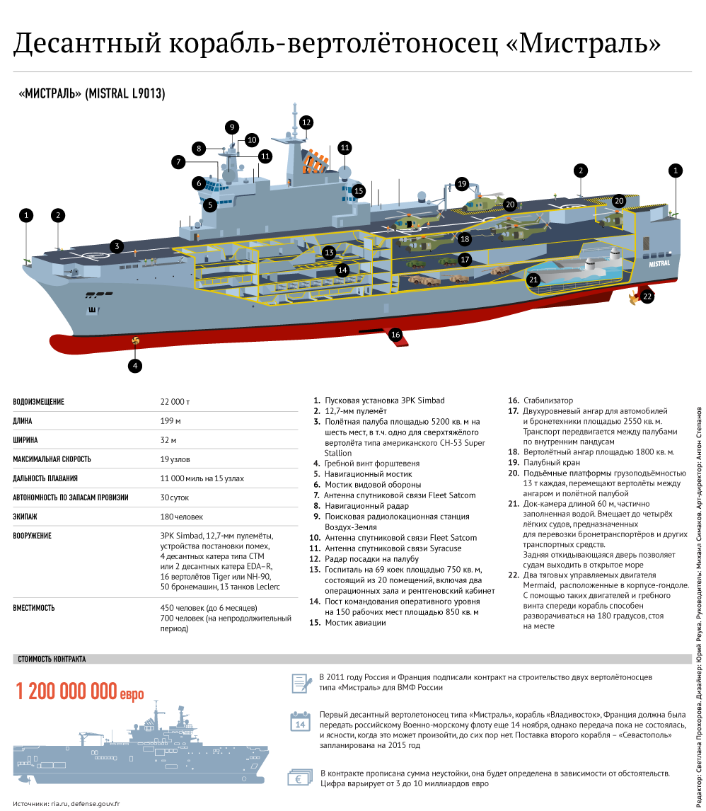 Десантный корабль-вертолетоносец Мистраль. Инфографика