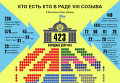 Портрет Верховной Рады восьмого созыва. Инфографика