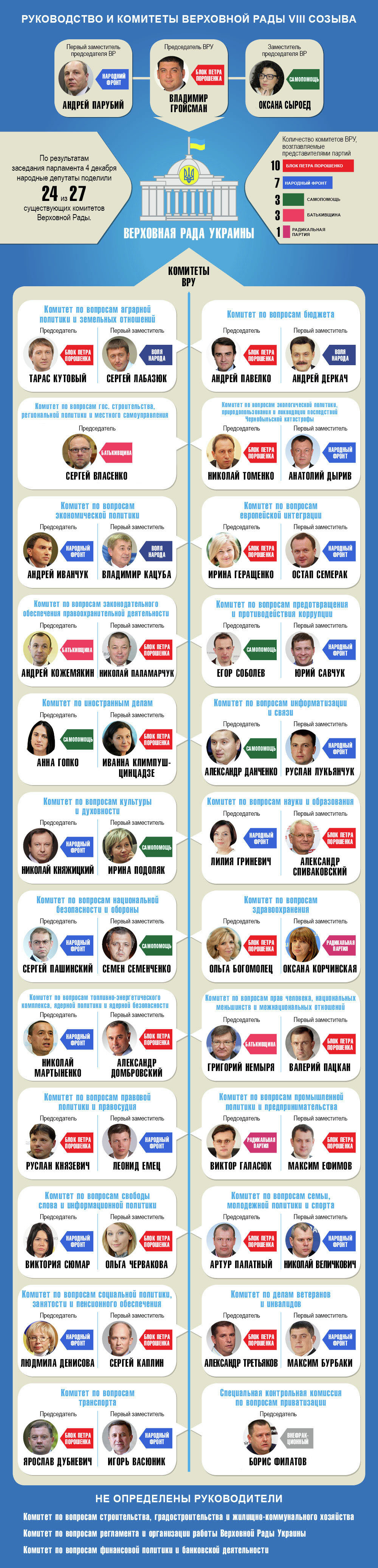 Руководство и комитеты Верховной Рады 8 созыва. Инфографика