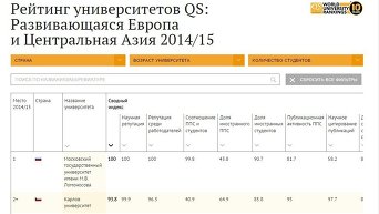 Рейтинг университетов QS:  Развивающаяся Европа  и Центральная Азия 2014/15