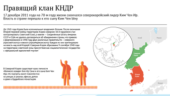Правящий клан КНДР. Инфографика