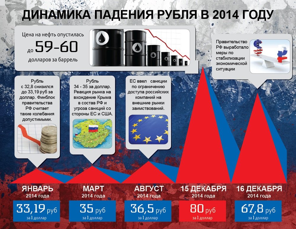 Динамика падения рубля в 2014 году. Инфографика