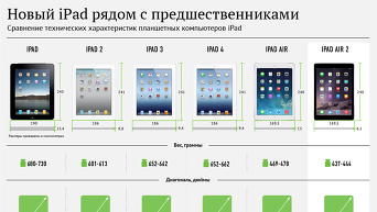 Новый iPad и его предшественники. Инфографика