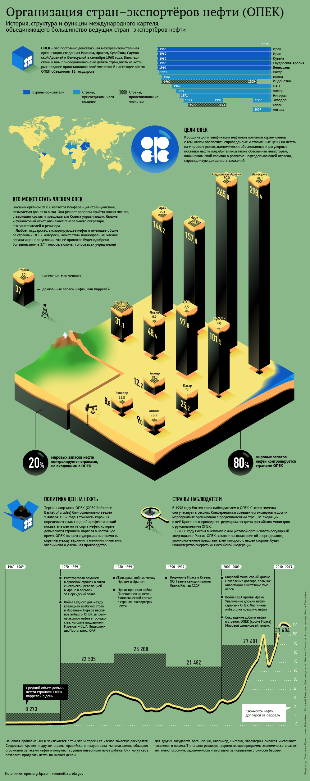Организация стран–экспортеров нефти (ОПЕК). Инфографика