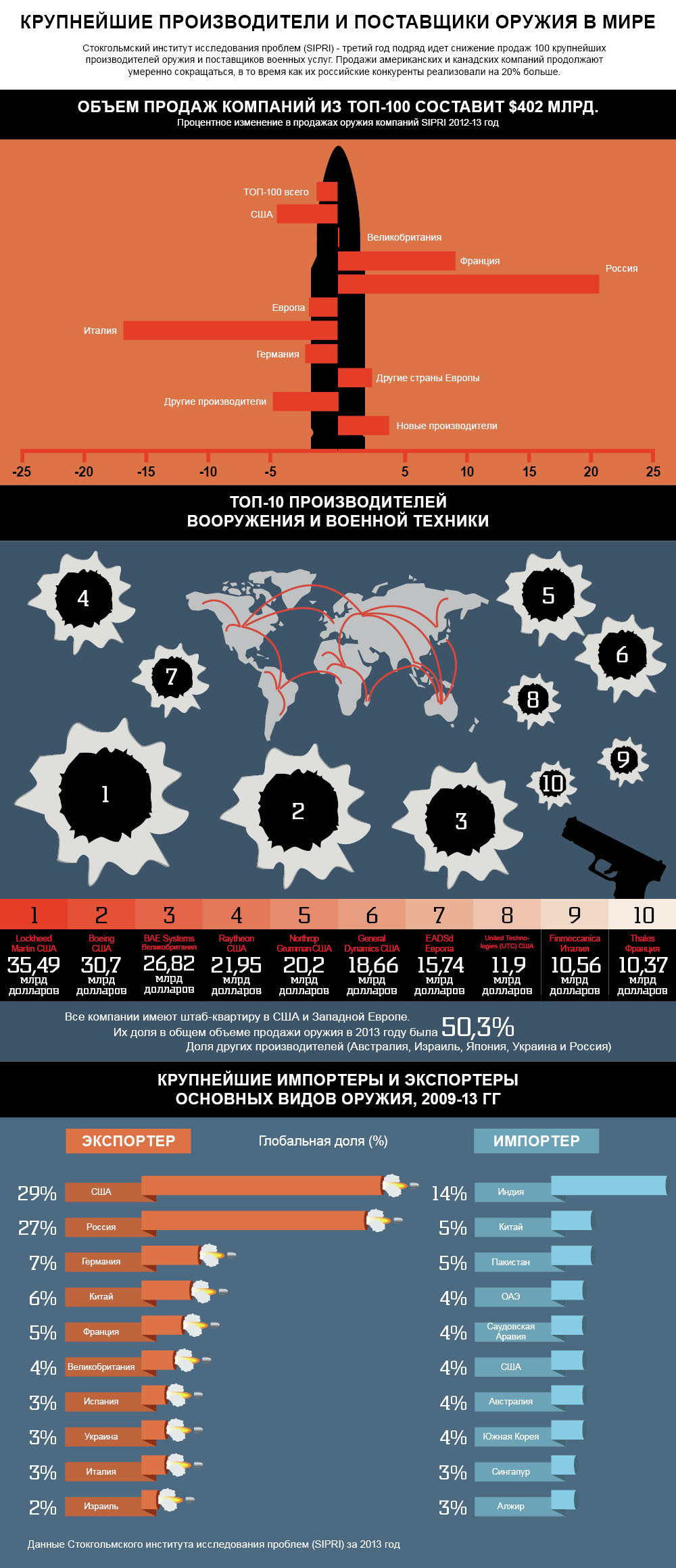 Крупнейшие производители и поставщики оружия в мире. Инфографика