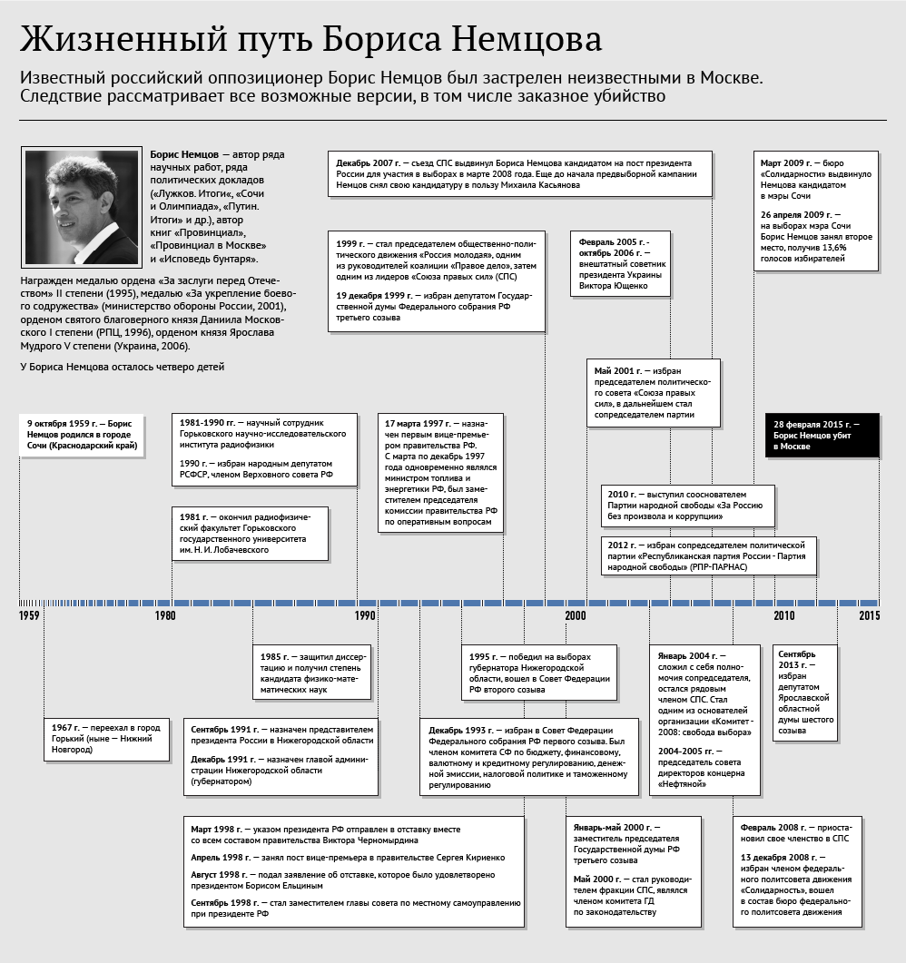 Жизненный путь Бориса Немцова. Инфографика