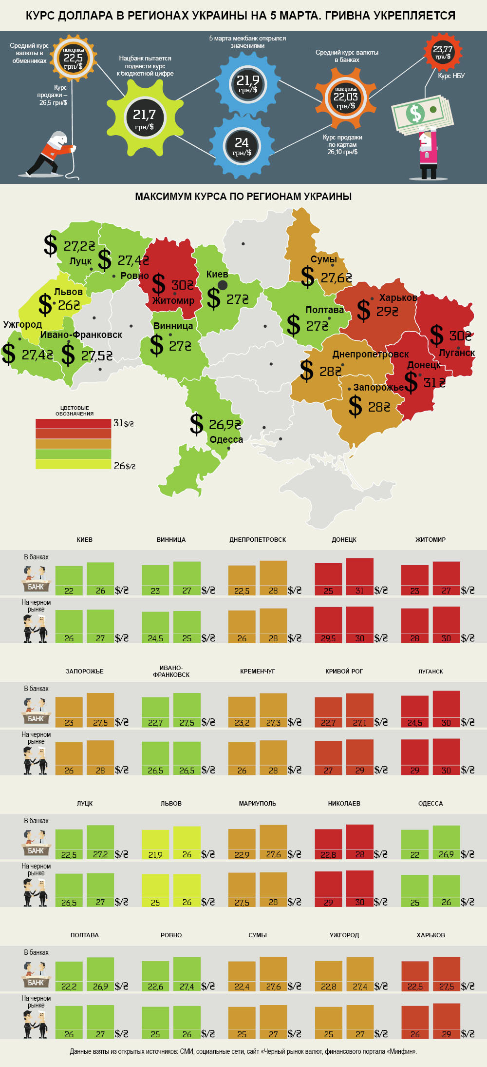 Инфографика. Курс доллара в регионах Украины на 5 марта