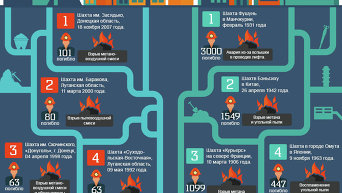 Инфографика. Крупнейшие аварии на шахтах - в Украине и мире