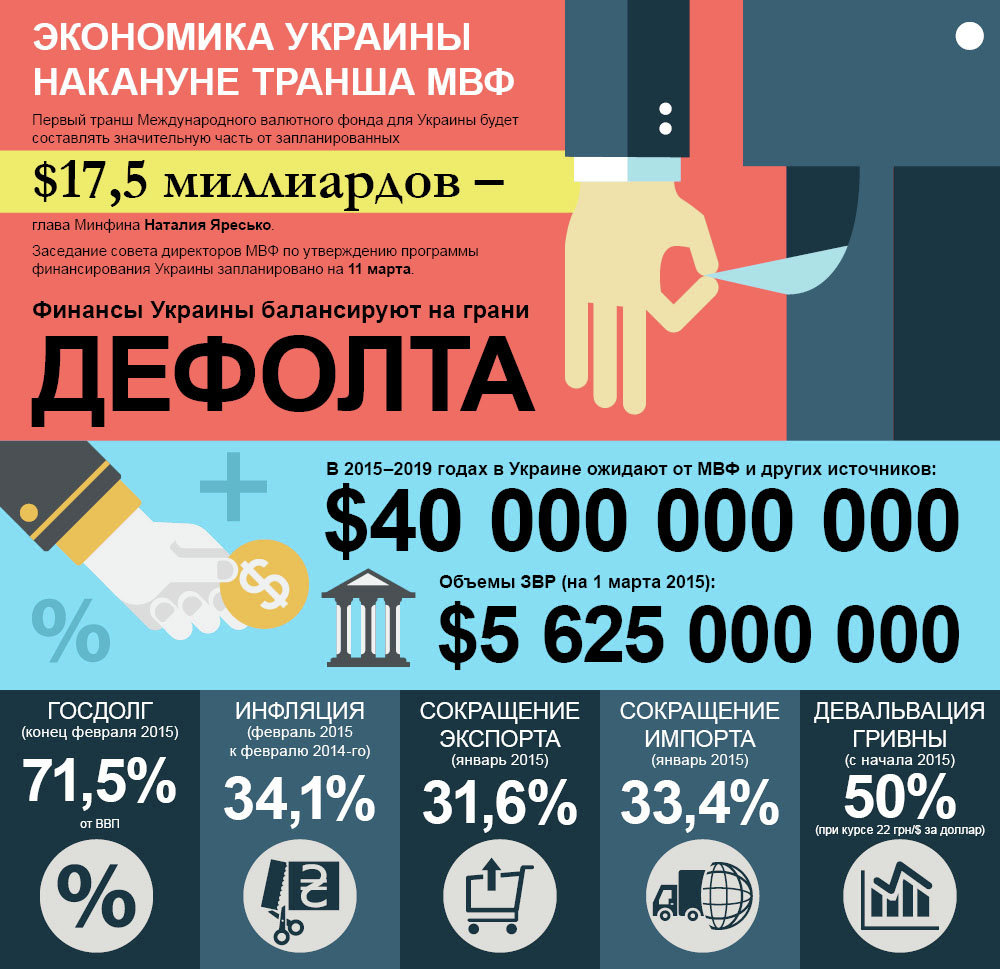 Инфографика. Экономика Украины накануне транша МВФ