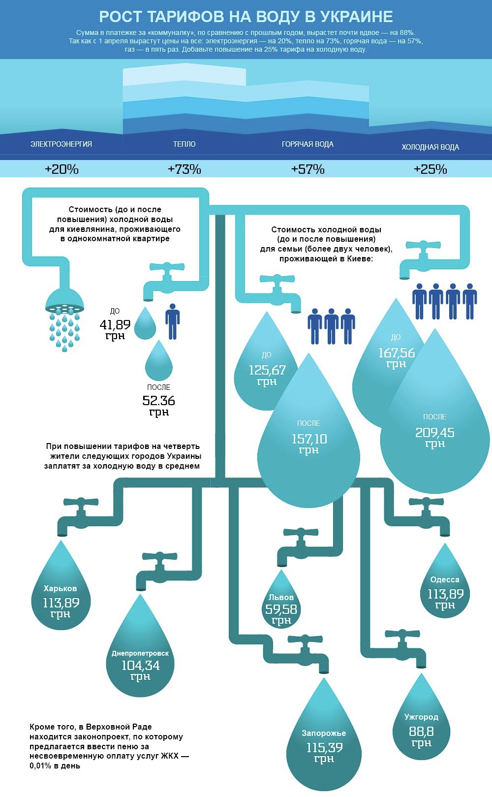 Рост тарифов на воду в Украине. Инфографика