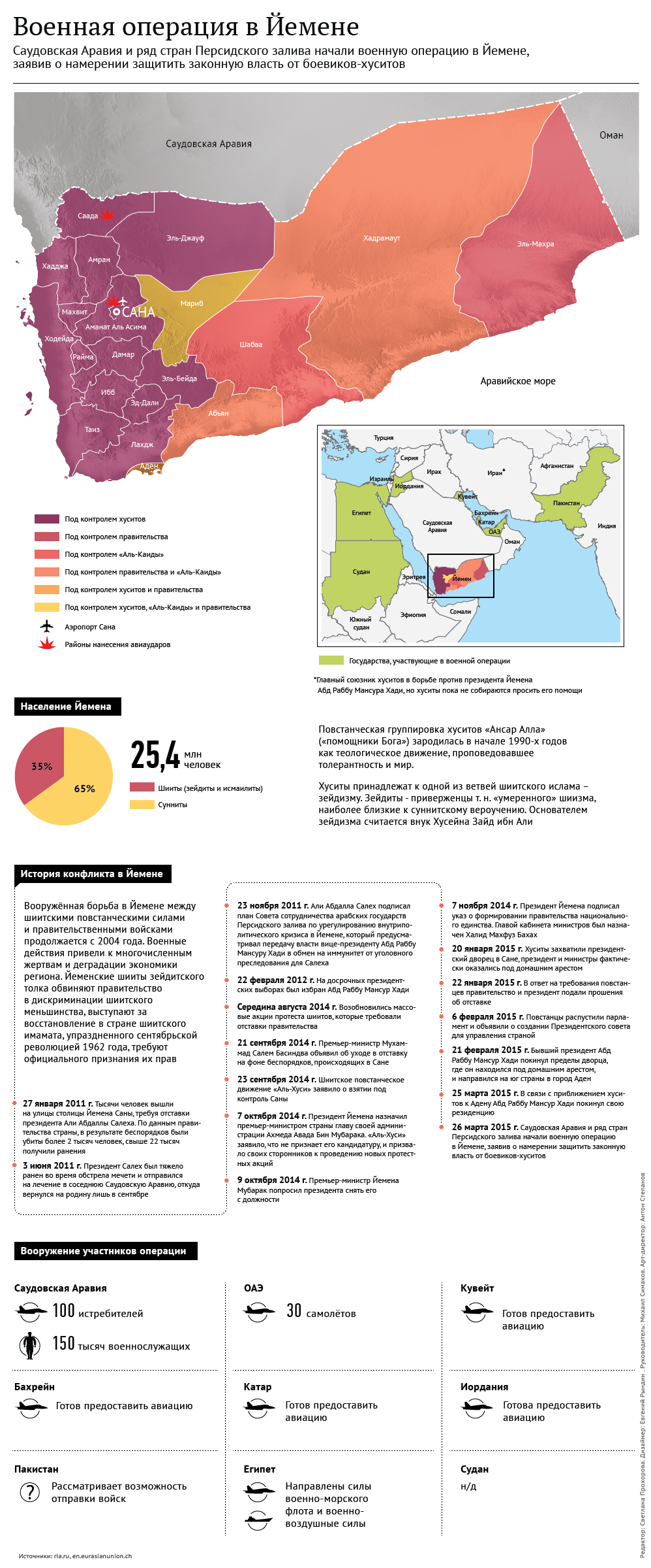 Военная операция в Йемене. Инфографика