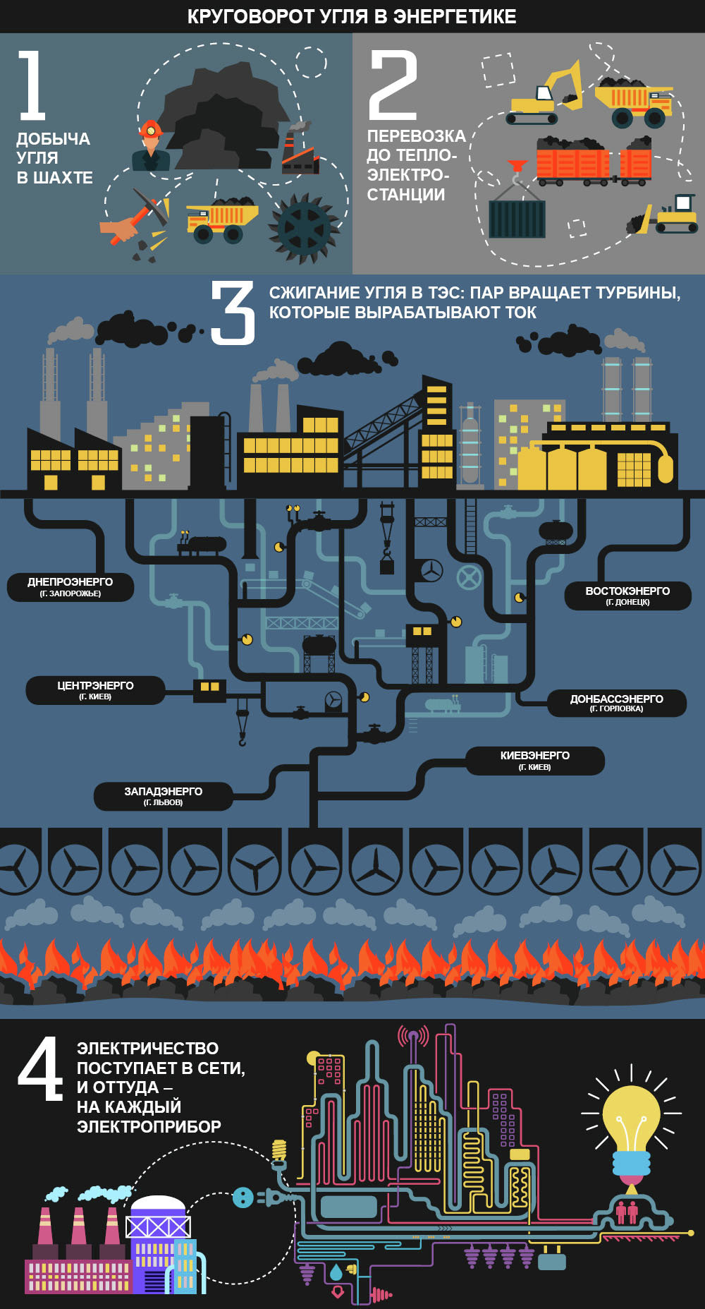 Круговорот угля в энергетике. Инфографика
