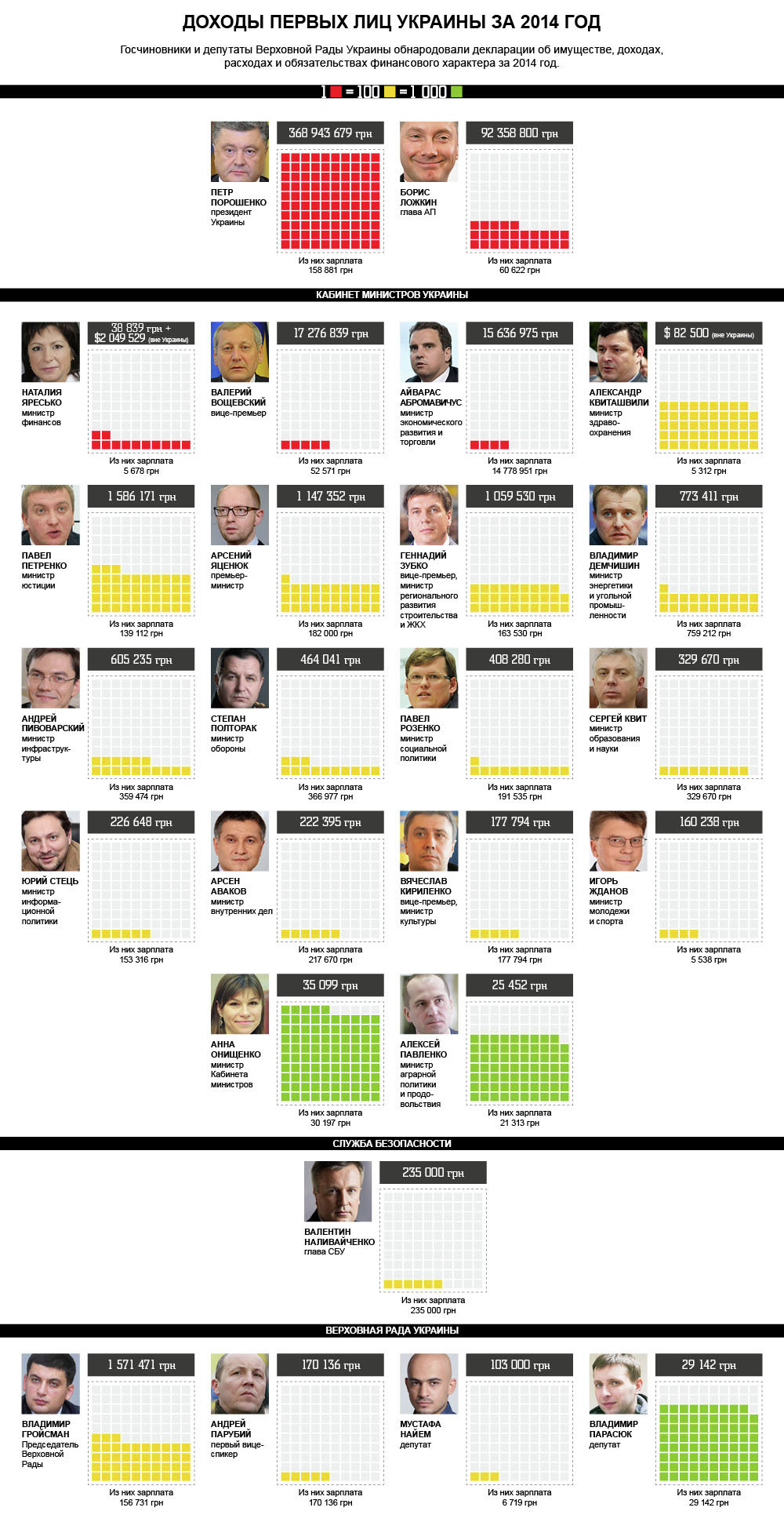Инфографика: доходы первых лиц Украины за 2014 год