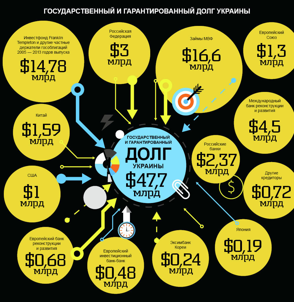 Инфографика. Государственный и гарантированный долг Украины