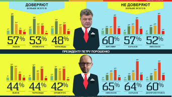 Уровень доверия украинцев к власти. Инфографика