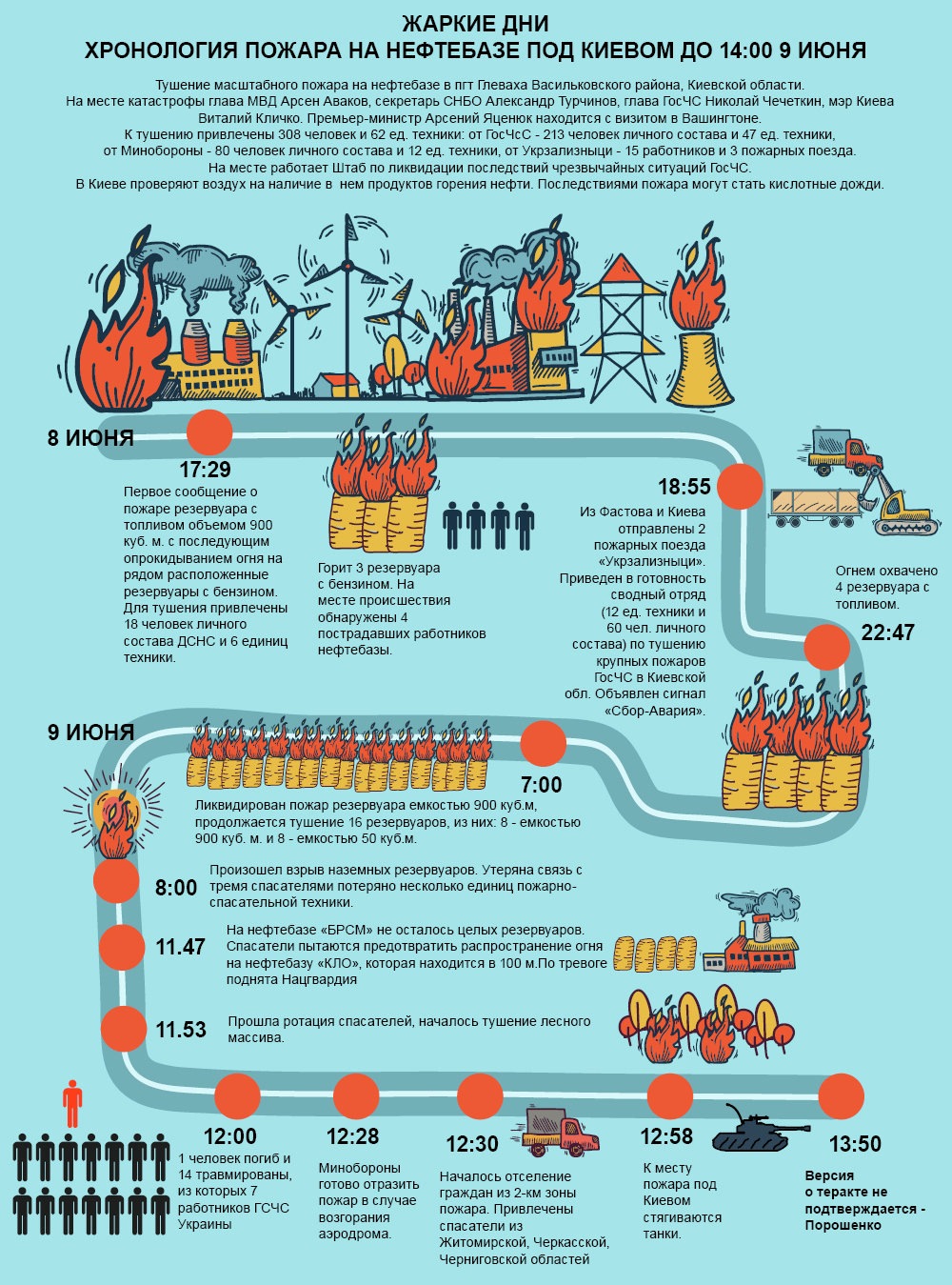 Хронология пожара на нефтебазе вблизи Киева. Инфографика