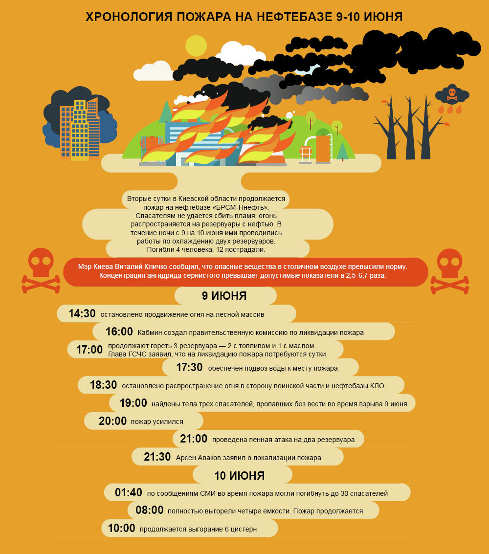Хронология пожара на нефтебазе под Киевом. 9-10 июня. Инфографика