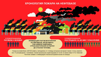 Хронология пожара на нефтебазе под Киевом. Инфографика