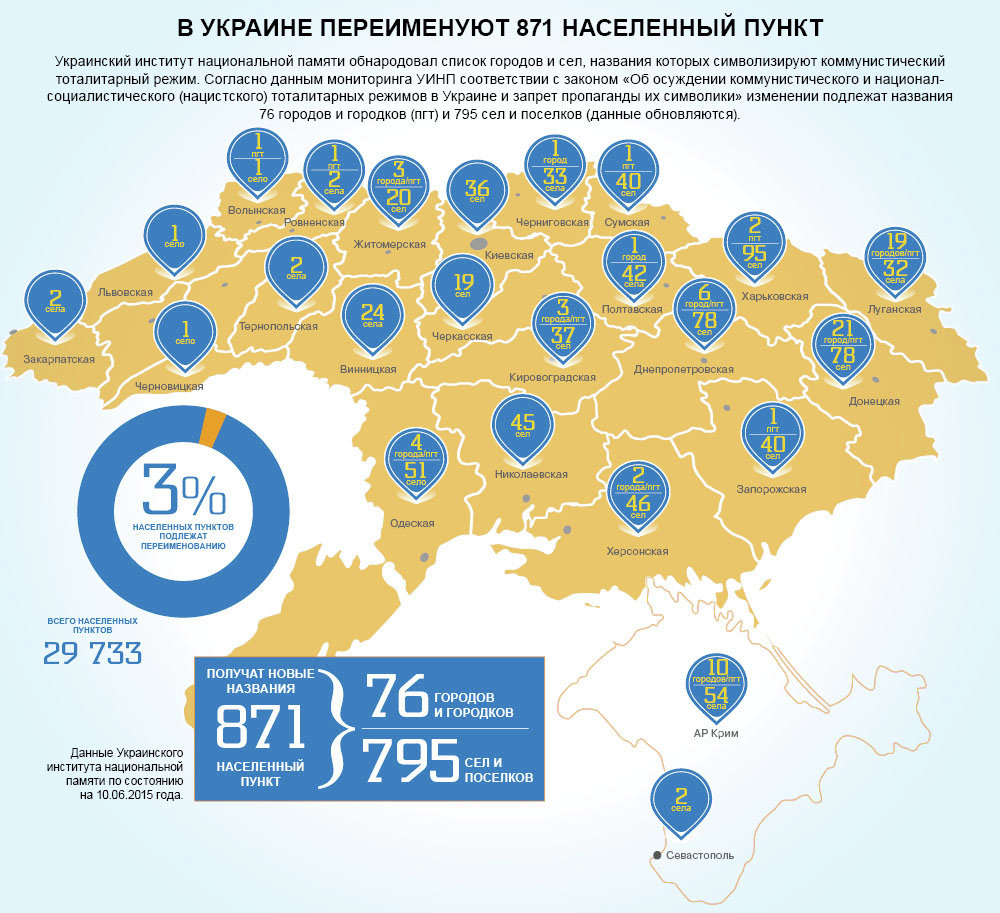 Инфографика. Переименование населенных пунктов в Украине