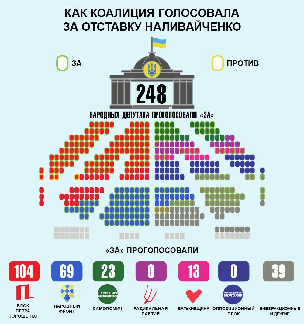 Как коалиция голосовала за отставку Наливайченко. Инфографика