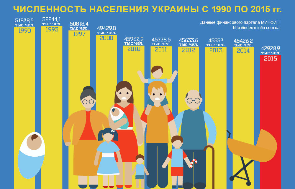 Сокращение населения Украины за годы независимости. Инфграфика