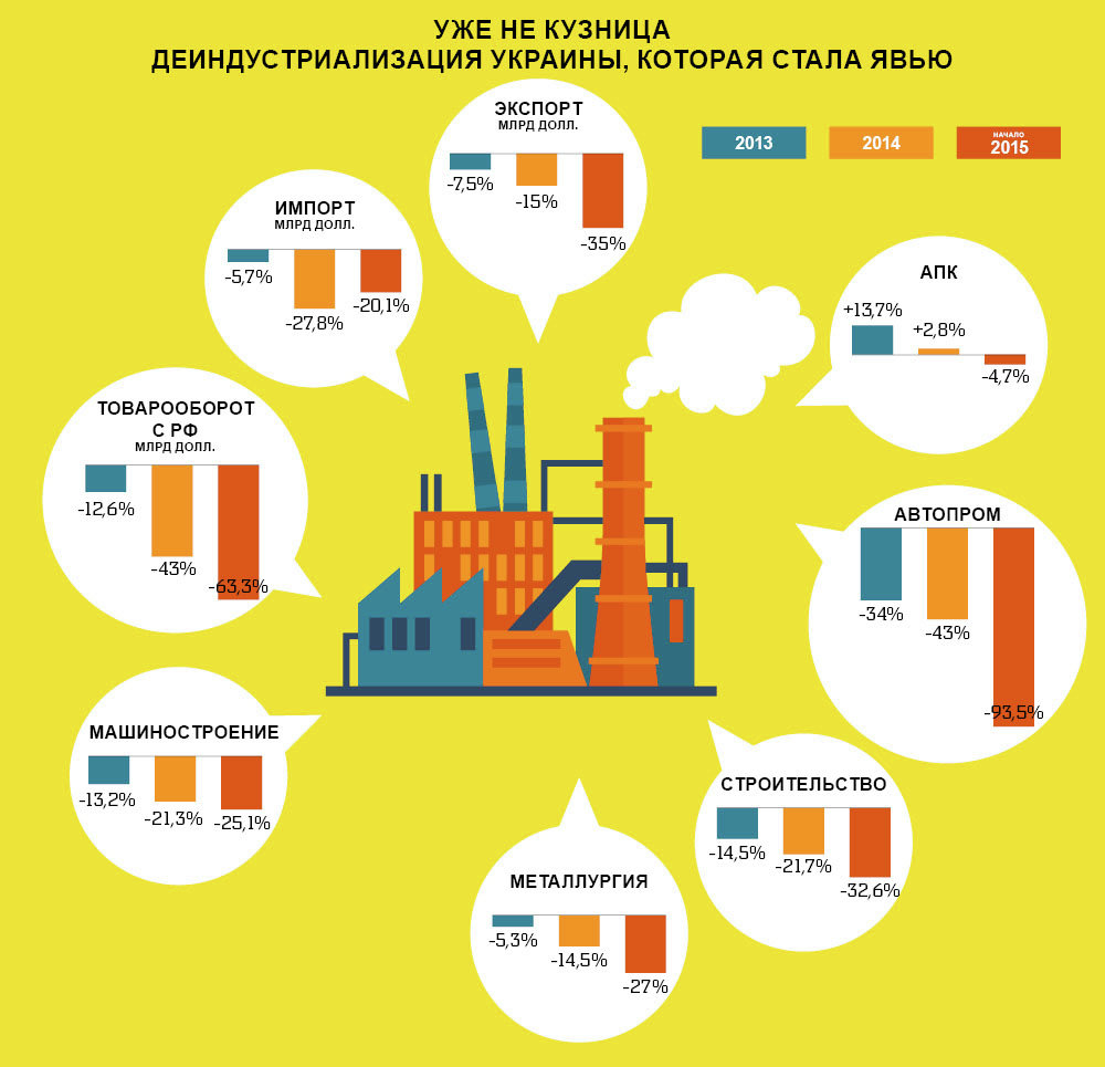 Деиндустриализация Украины. Конец промышленной истории. Инфографика