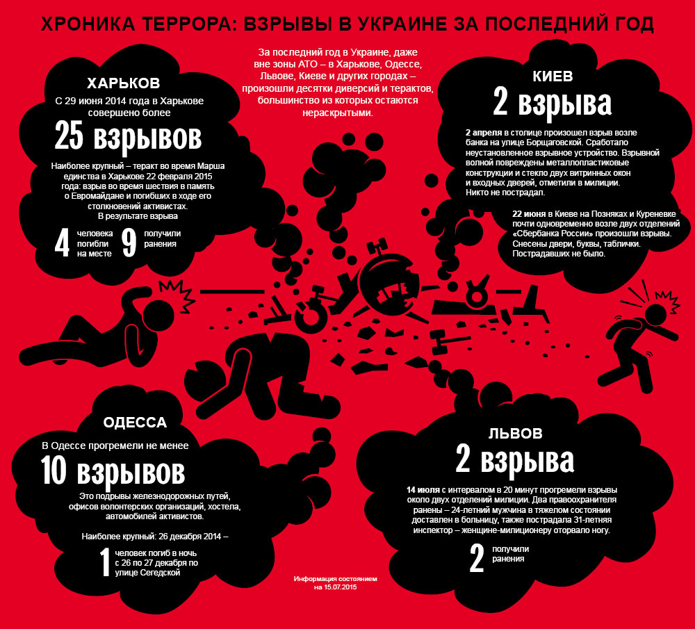 Террористические акты в Украине 2014-2015. Хроника. Инфографика