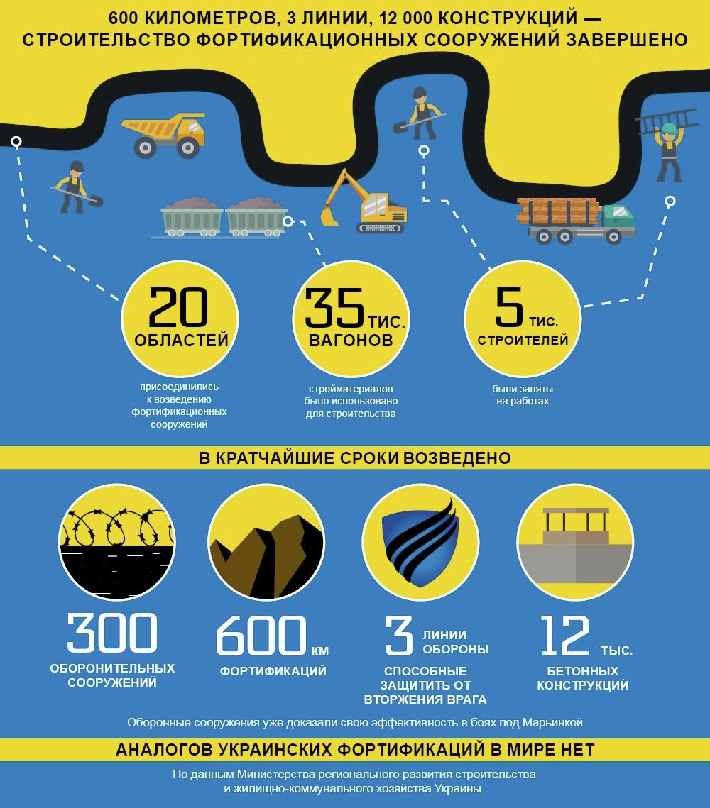 Инфографика. Фортификационные сооружения в Донбассе