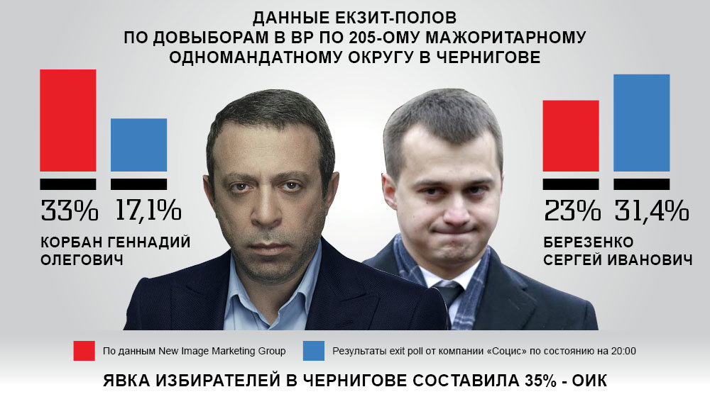Инфографика. Данные экзит-полов на выборах по 205 округу в Чернигове
