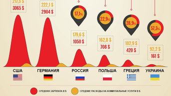 Инфографика. Соотношение расходов на коммунальные услуги к средней зарплате в мире и Украине